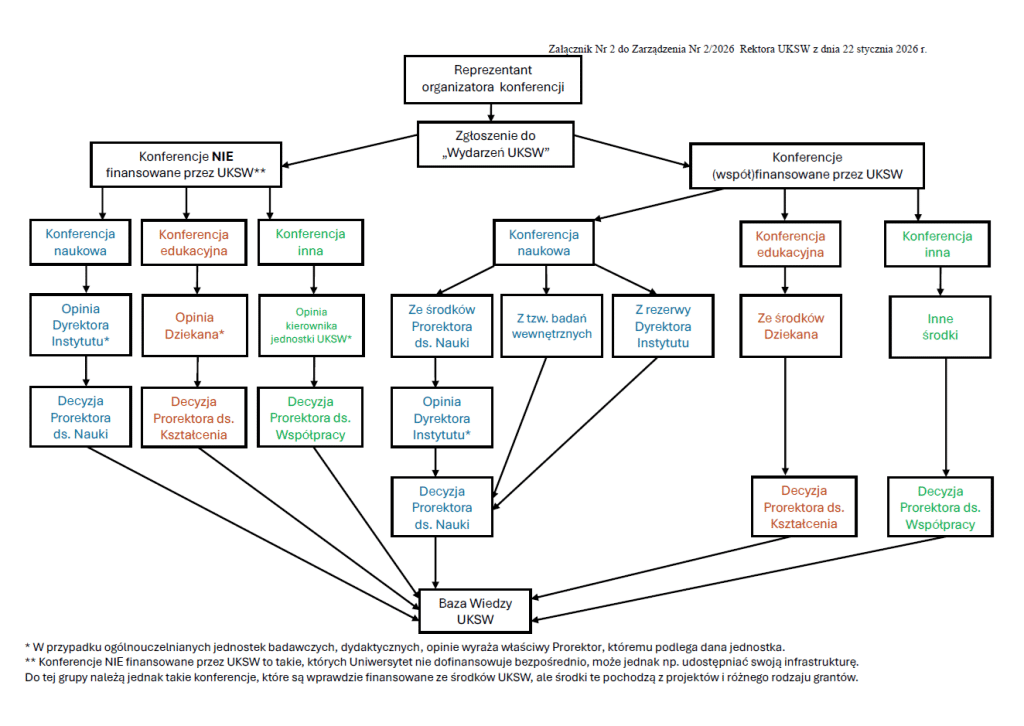 Schemat zgłaszania i rejestrowania konferencji w UKSW